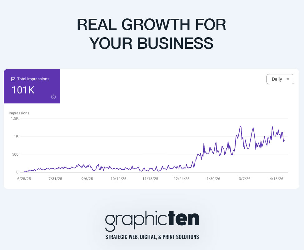 Chart showing marketing growth for Ocala business